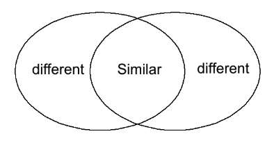 Two circles overlapping to make a venn diagram